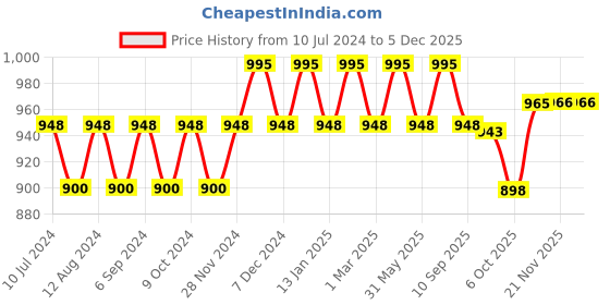 myntra.com Prolific Men Black Solid Formal Loafers prolific Price History Graph from 10 Jul 2024 to 4 Dec 2025