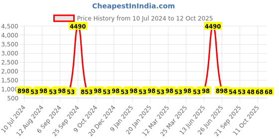 myntra.com Prolific Men Black Solid Lightweight Fisherman Sandals prolific Price History Graph from 10 Jul 2024 to 4 Oct 2025