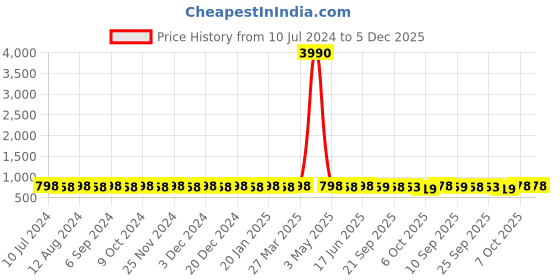 myntra.com Prolific Men Black Solid Loafers prolific Price History Graph from 10 Jul 2024 to 5 Dec 2025