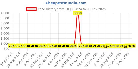myntra.com Prolific Men Black Solid Loafers prolific Price History Graph from 10 Jul 2024 to 30 Nov 2025