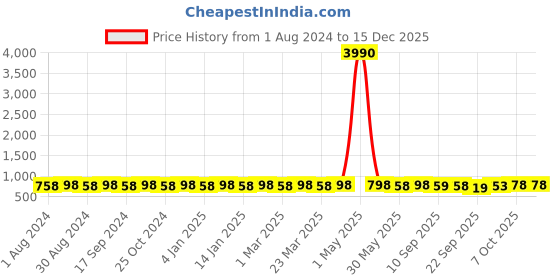myntra.com Prolific Men Black Solid Loafers prolific Price History Graph from 1 Aug 2024 to 15 Dec 2025