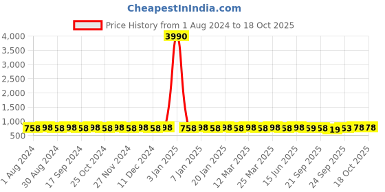 myntra.com Prolific Men Black Solid Loafers prolific Price History Graph from 1 Aug 2024 to 18 Oct 2025