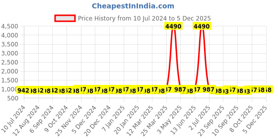 myntra.com Prolific Men Black Textured Driving Shoes prolific Price History Graph from 10 Jul 2024 to 5 Dec 2025