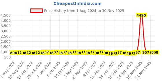 myntra.com Prolific Men Black Textured Driving Shoes prolific Price History Graph from 1 Aug 2024 to 29 Nov 2025