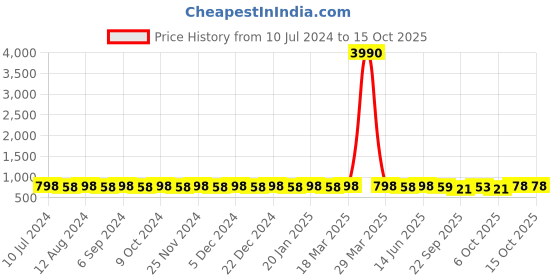 myntra.com Prolific Men Black Textured Formal Loafers prolific Price History Graph from 10 Jul 2024 to 15 Oct 2025
