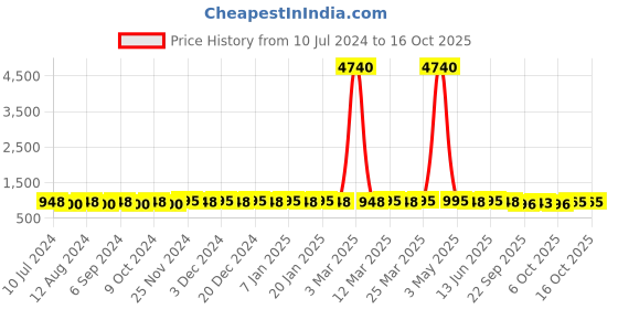 myntra.com Prolific Men Blue Textured Slip-On Sneakers prolific Price History Graph from 10 Jul 2024 to 16 Oct 2025