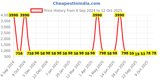 myntra.com Prolific Men Boat Shoes prolific Price History Graph from 6 Sep 2024 to 12 Oct 2025