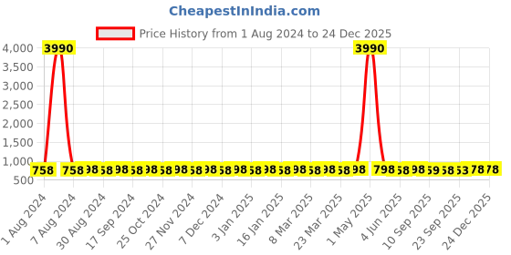 myntra.com Prolific Men Brown Casual Horsebit Loafers prolific Price History Graph from 1 Aug 2024 to 23 Dec 2025