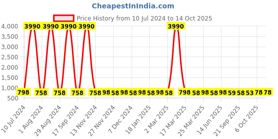 myntra.com Prolific Men Brown Cut Out Mojaris prolific Price History Graph from 10 Jul 2024 to 14 Oct 2025