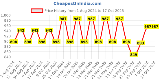 myntra.com Prolific Men Brown Driving Shoes prolific Price History Graph from 1 Aug 2024 to 16 Oct 2025