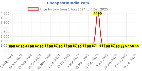 myntra.com Prolific Men Brown Driving Shoes prolific Price History Graph from 1 Aug 2024 to 5 Dec 2025