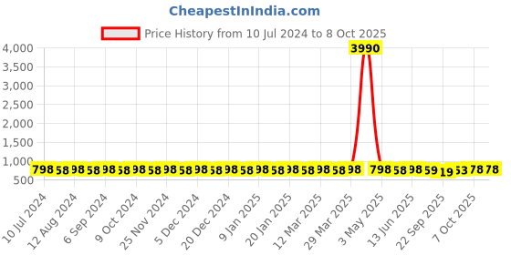 myntra.com Prolific Men Brown Lightweight Shoe-Style Sandals prolific Price History Graph from 10 Jul 2024 to 4 Oct 2025