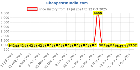 myntra.com Prolific Men Brown Loafers prolific Price History Graph from 17 Jul 2024 to 12 Oct 2025