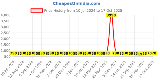 myntra.com Prolific Men Brown Loafers prolific Price History Graph from 10 Jul 2024 to 16 Oct 2025