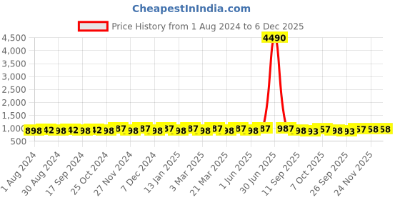 myntra.com Prolific Men Brown Loafers prolific Price History Graph from 1 Aug 2024 to 6 Dec 2025