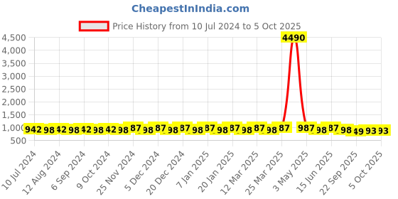 myntra.com Prolific Men Brown Printed Loafers prolific Price History Graph from 10 Jul 2024 to 4 Oct 2025