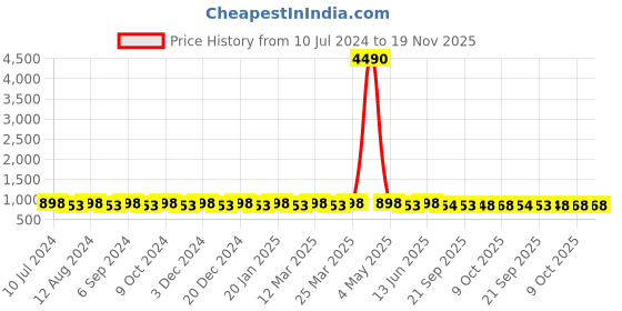 myntra.com Prolific Men Brown Shoe-Style Sandals prolific Price History Graph from 10 Jul 2024 to 19 Nov 2025