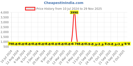 myntra.com Prolific Men Brown Slip-On Sneakers prolific Price History Graph from 10 Jul 2024 to 28 Nov 2025