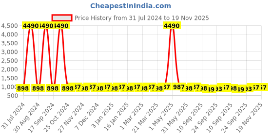 myntra.com Prolific Men Brown Slip-On Sneakers prolific Price History Graph from 31 Jul 2024 to 18 Nov 2025