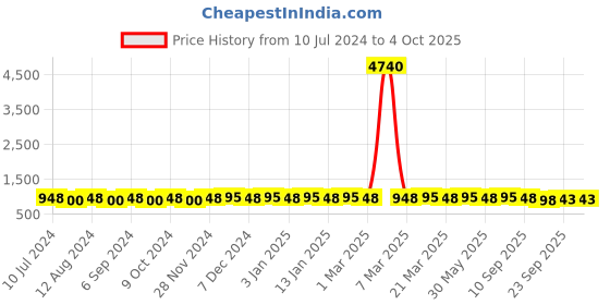 myntra.com Prolific Men Brown Solid Formal Loafers prolific Price History Graph from 10 Jul 2024 to 4 Oct 2025