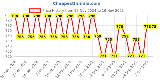 myntra.com Prolific Men Brown Solid Formal Loafers prolific Price History Graph from 25 Nov 2024 to 19 Nov 2025
