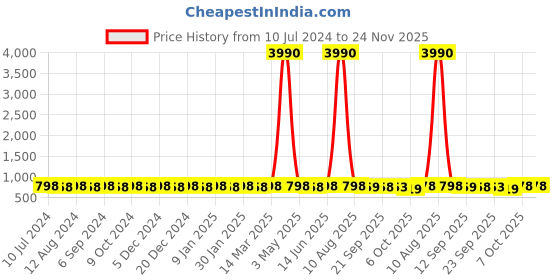 myntra.com Prolific Men Brown Solid Loafers prolific Price History Graph from 10 Jul 2024 to 24 Nov 2025