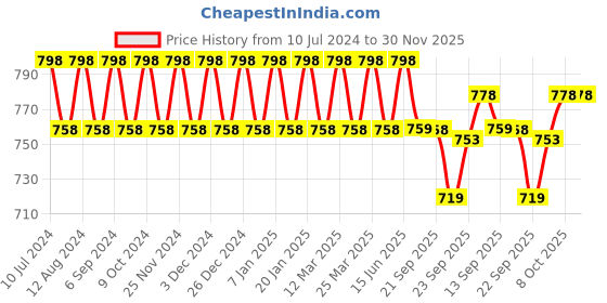 myntra.com Prolific Men Brown Solid Loafers prolific Price History Graph from 10 Jul 2024 to 30 Nov 2025