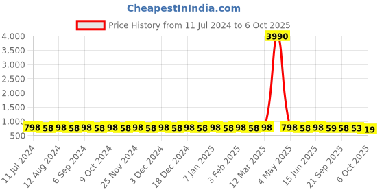 myntra.com Prolific Men Brown Solid Loafers prolific Price History Graph from 11 Jul 2024 to 4 Oct 2025