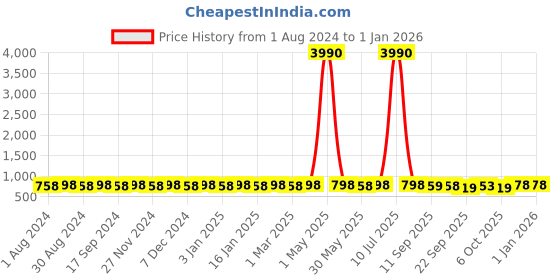 myntra.com Prolific Men Brown Solid Loafers prolific Price History Graph from 1 Aug 2024 to 1 Jan 2026