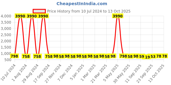 myntra.com Prolific Men Brown Synthetic Patent Mojaris prolific Price History Graph from 10 Jul 2024 to 12 Oct 2025
