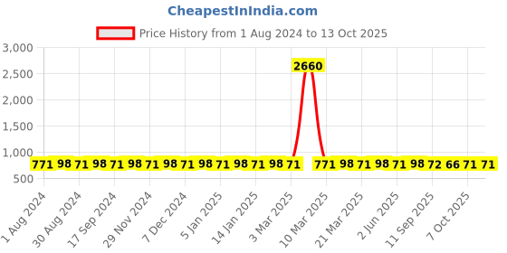 myntra.com Prolific Men Brown Textured Derbys prolific Price History Graph from 1 Aug 2024 to 13 Oct 2025