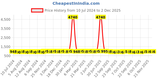 myntra.com Prolific Men Brown Textured Slip-On Sneakers prolific Price History Graph from 10 Jul 2024 to 2 Dec 2025