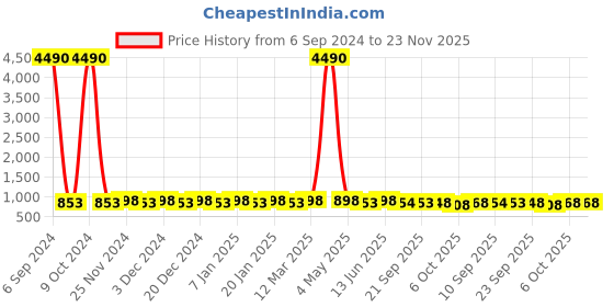 myntra.com Prolific Men Fisherman Sandals prolific Price History Graph from 6 Sep 2024 to 23 Nov 2025
