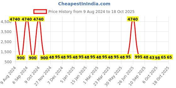 myntra.com Prolific Men Formal Loafers prolific Price History Graph from 9 Aug 2024 to 17 Oct 2025