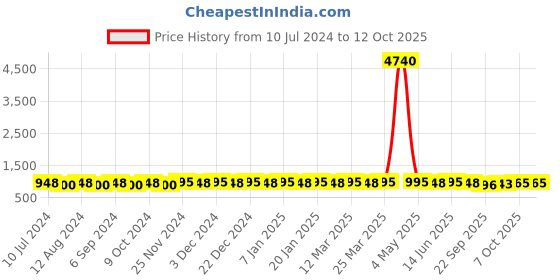 myntra.com Prolific Men Green Printed Sneakers prolific Price History Graph from 10 Jul 2024 to 12 Oct 2025