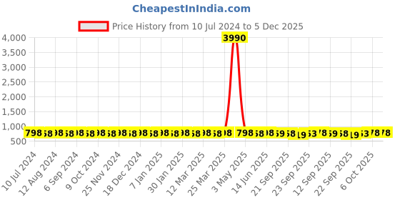 myntra.com Prolific Men Green Solid Loafers prolific Price History Graph from 10 Jul 2024 to 5 Dec 2025