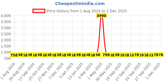 myntra.com Prolific Men Green Solid Loafers prolific Price History Graph from 1 Aug 2024 to 1 Dec 2025