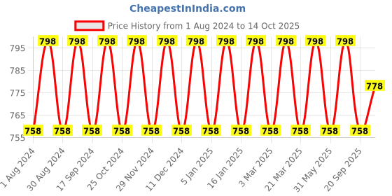 myntra.com Prolific Men Grey Solid Loafers prolific Price History Graph from 1 Aug 2024 to 14 Oct 2025