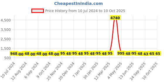 myntra.com Prolific Men Grey Woven Design Loafers prolific Price History Graph from 10 Jul 2024 to 9 Oct 2025