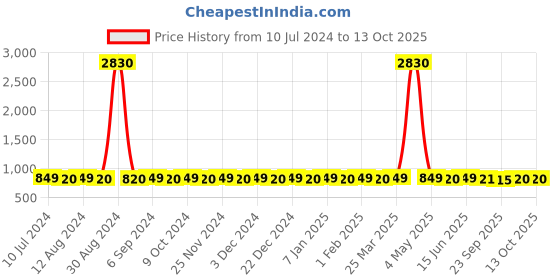 myntra.com Prolific Men High-Top Lightweight Lace-Up Boots prolific Price History Graph from 10 Jul 2024 to 12 Oct 2025