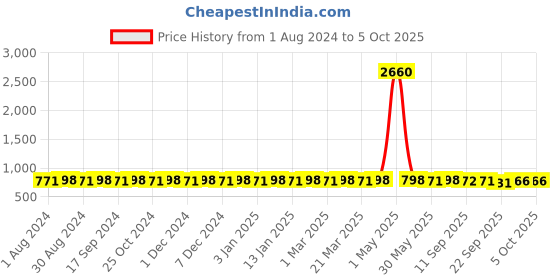 myntra.com Prolific Men Laser Cut Mojaris prolific Price History Graph from 1 Aug 2024 to 5 Oct 2025