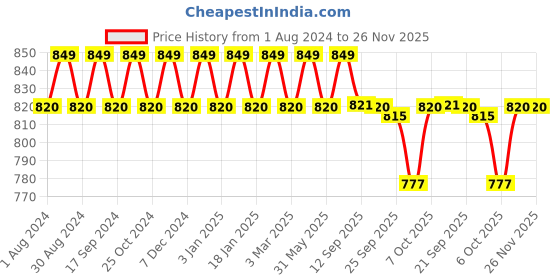 myntra.com Prolific Men Lightweight High-Top Lace-Up Boots prolific Price History Graph from 1 Aug 2024 to 26 Nov 2025