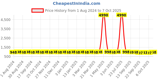 myntra.com Prolific Men Lightweight Round Toe Loafers prolific Price History Graph from 1 Aug 2024 to 7 Oct 2025