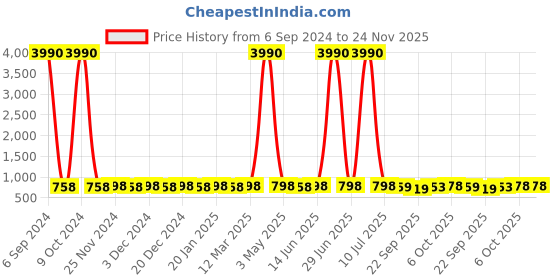 myntra.com Prolific Men Loafers prolific Price History Graph from 6 Sep 2024 to 24 Nov 2025