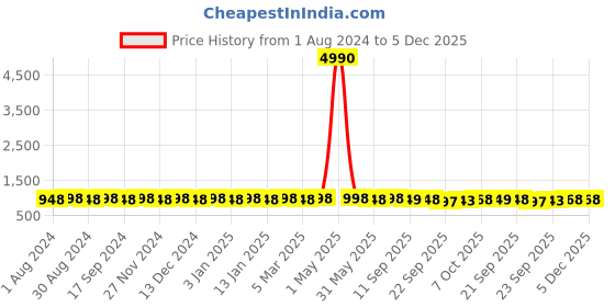 myntra.com Prolific Men Loafers Casual Shoes prolific Price History Graph from 1 Aug 2024 to 5 Dec 2025