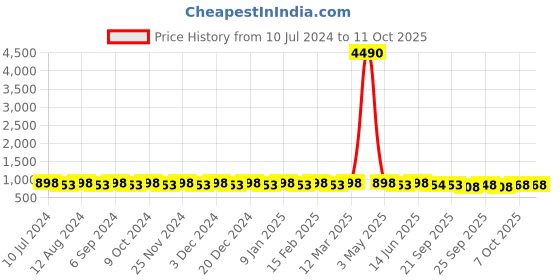 myntra.com Prolific Men Perforated Shoe-Style Sandals prolific Price History Graph from 10 Jul 2024 to 11 Oct 2025