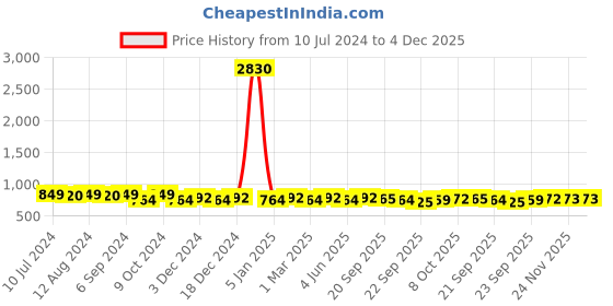 myntra.com Prolific Men Perforations Lightweight  Comfort Insole Penny Loafers prolific Price History Graph from 10 Jul 2024 to 4 Dec 2025