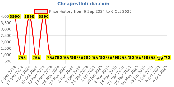 myntra.com Prolific Men Perforations Mojaris prolific Price History Graph from 6 Sep 2024 to 6 Oct 2025