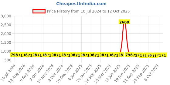 myntra.com Prolific Men Printed Sneakers prolific Price History Graph from 10 Jul 2024 to 12 Oct 2025