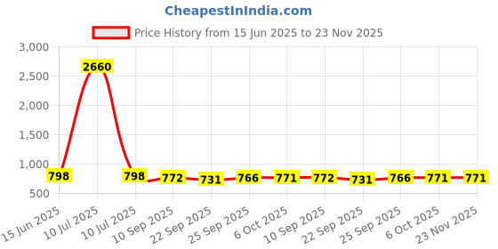 myntra.com Prolific Men Regular Loafers prolific Price History Graph from 15 Jun 2025 to 23 Nov 2025